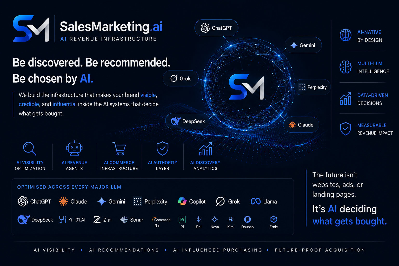 SalesMarketing.ai ecosystem infographic showing AI Visibility across ChatGPT, Claude, Gemini, Perplexity, Grok, and DeepSeek