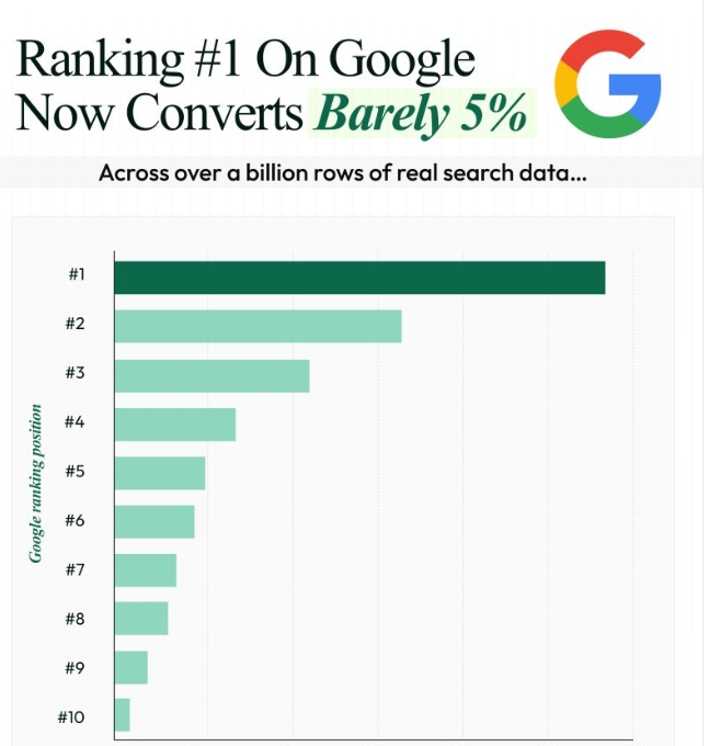 Ranking #1 on Google now converts barely 5% — click-through by Google ranking position across a billion rows of real search data.