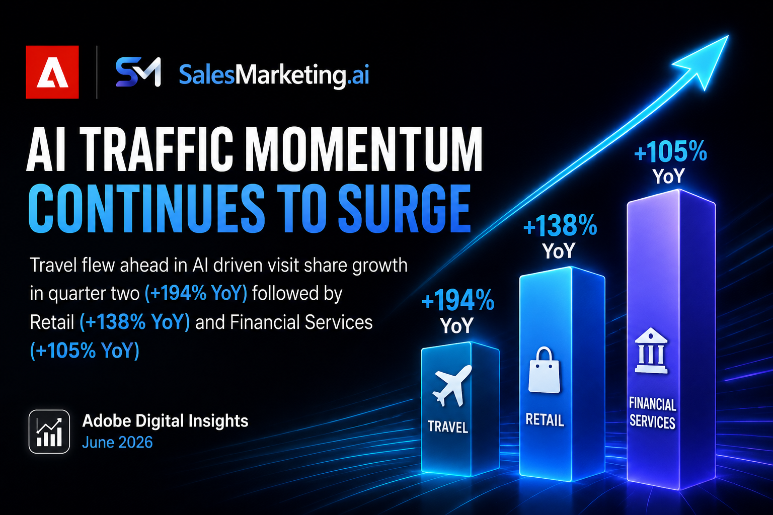 AI traffic momentum continues to surge: Travel +194% YoY, Retail +138% YoY, Financial Services +105% YoY (Adobe Digital Insights, June 2026)